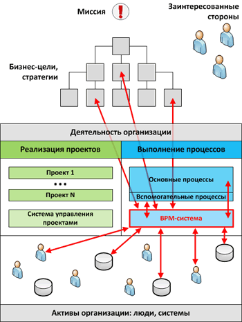 BPM-система в организации