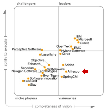 Alfresco в отчете Gartner